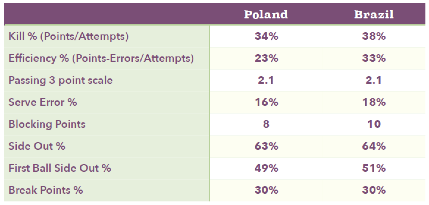 Match Stats Poland vs. Brazil