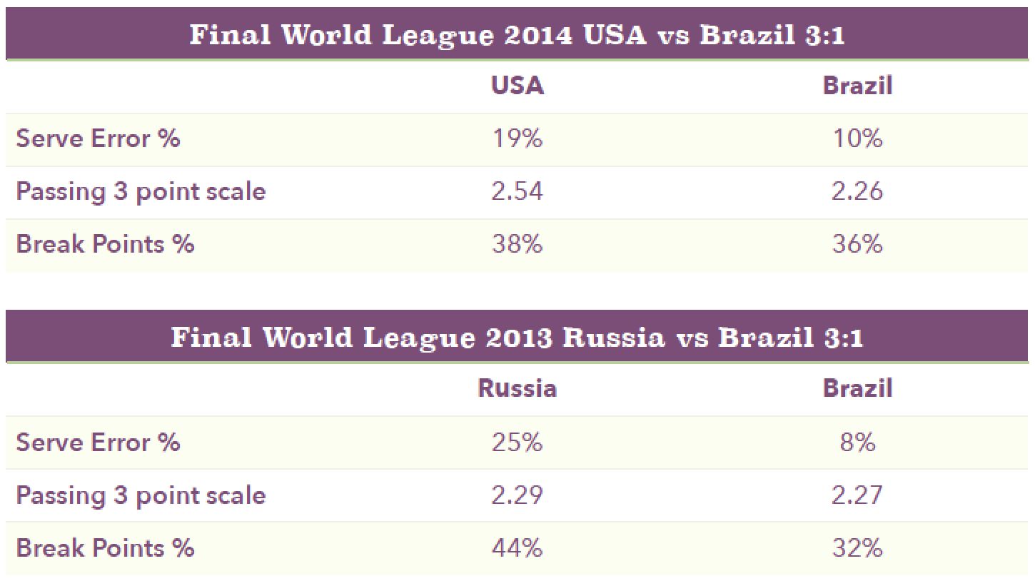 Final World Leage 2015 US vs. Brazil