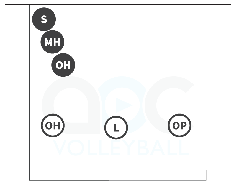 3-person serve receive formation for rotations 1 and 4 in a 4-2 volleyball offense