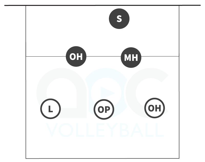 5-person serve receive formation for rotations 2 and 5 in a 4-2 volleyball offense