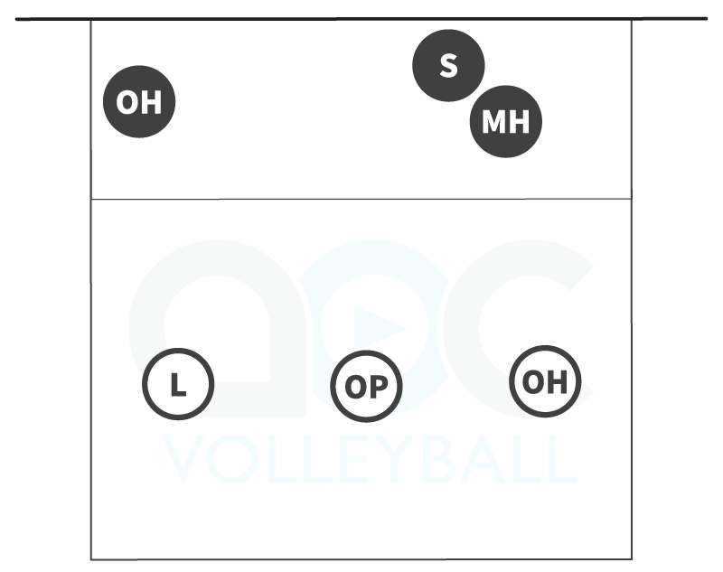 3-person serve receive formation for rotations 2 and 5 in a 4-2 volleyball offense