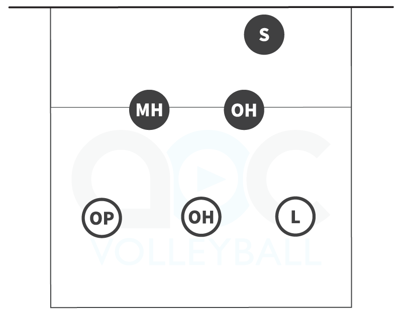 5-person serve receive formation for rotations 3 and 6 in a 4-2 volleyball offense