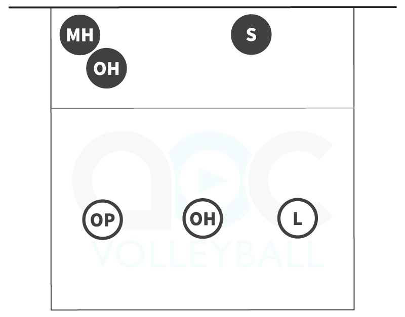 3-person serve receive formation for rotations 3 and 6 in a 4-2 volleyball offense