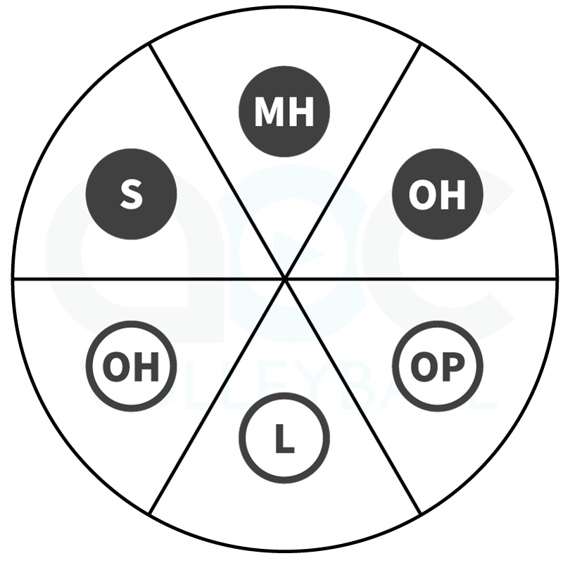 Rotation wheel for Rotation 1 and Rotation 4  in a 4-2 volleyball offense