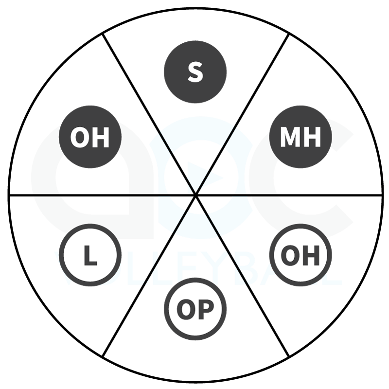 Rotation wheel for Rotation 2 and Rotation 5 in a 4-2 volleyball offense