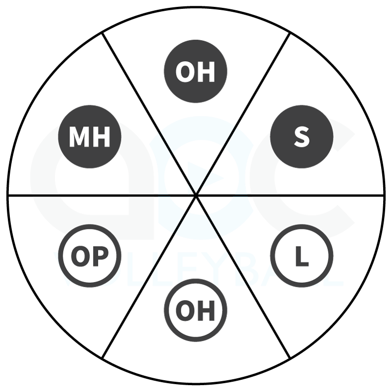 Rotation wheel for Rotation 3 and Rotation 6 in a 4-2 volleyball offense
