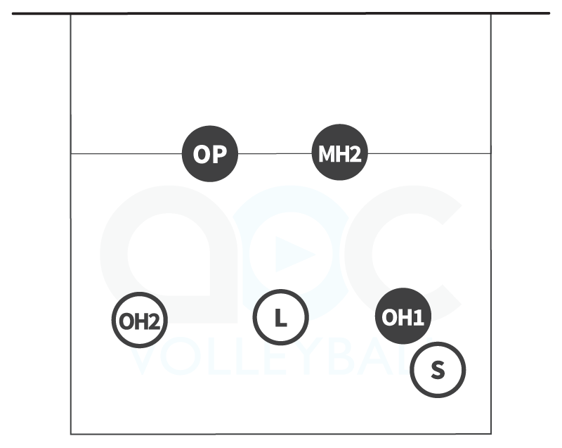 5-person serve receive formation for rotation 1 in a 5-1 volleyball offense