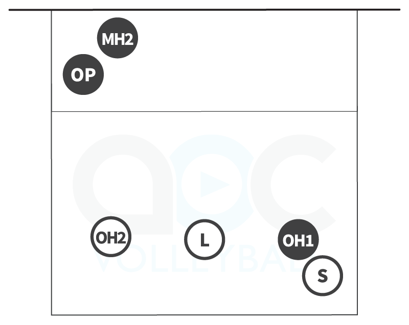 3-person serve receive formation for rotation 1 in a 5-1 volleyball offense