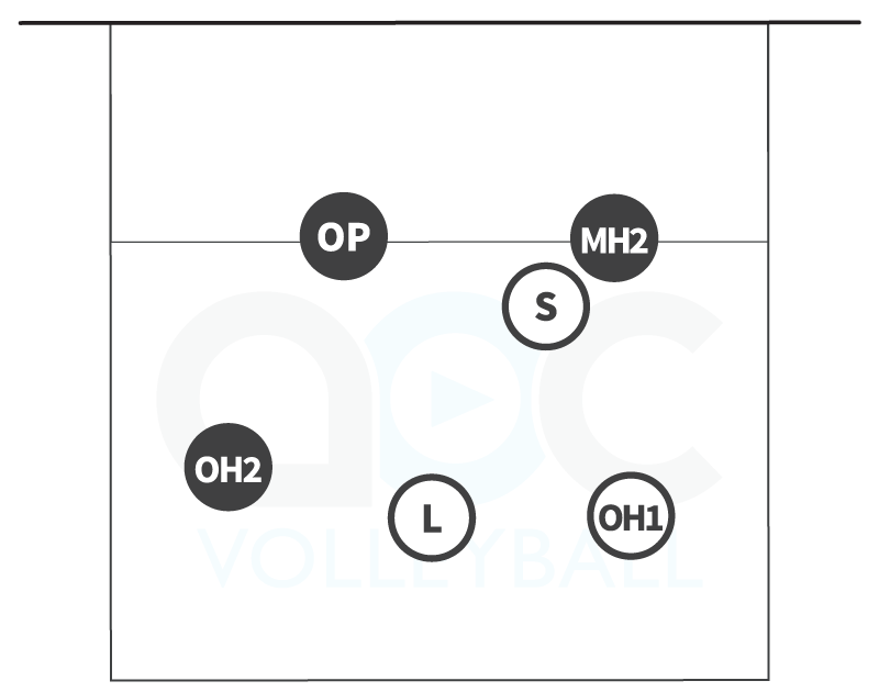 5-person serve receive formation for rotation 2 in a 5-1 volleyball offense