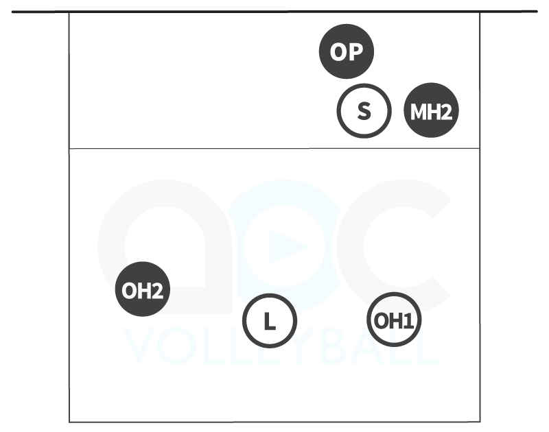 3-person serve receive formation for rotation 2 in a 5-1 volleyball offense
