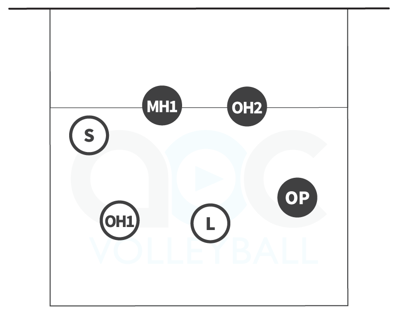 5-person serve receive formation for rotation 3 in a 5-1 volleyball offense