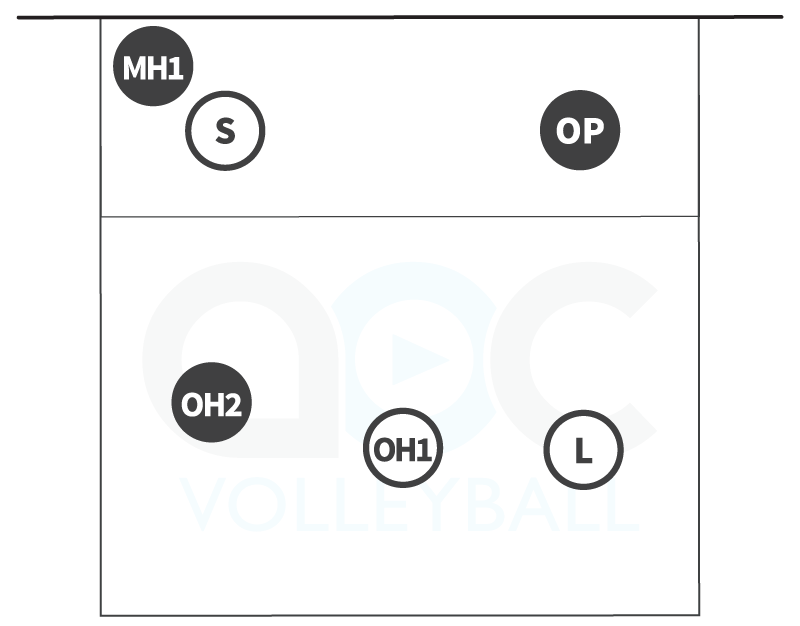 3-person serve receive formation for rotation 3 in a 5-1 volleyball offense