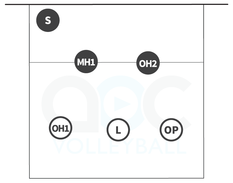 5-person serve receive formation for rotation 4 in a 5-1 volleyball offense