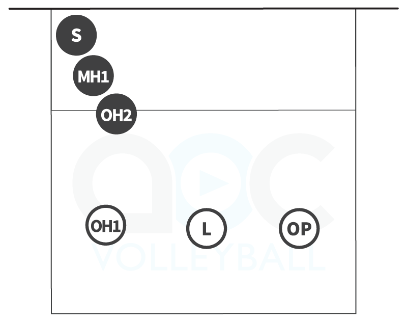 3-person serve receive formation for rotation 4 in a 5-1 volleyball offense