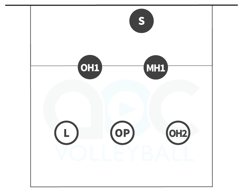 5-person serve receive formation for rotation 5 in a 5-1 volleyball offense