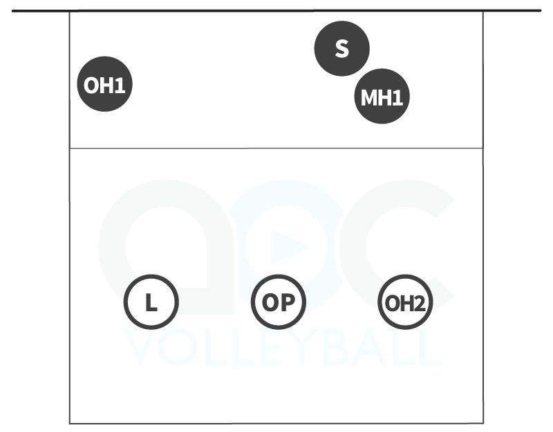 3-person serve receive formation for rotation 5 in a 5-1 volleyball offense