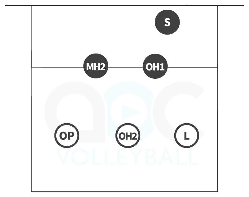 5-person serve receive formation for rotation 6 in a 5-1 volleyball offense