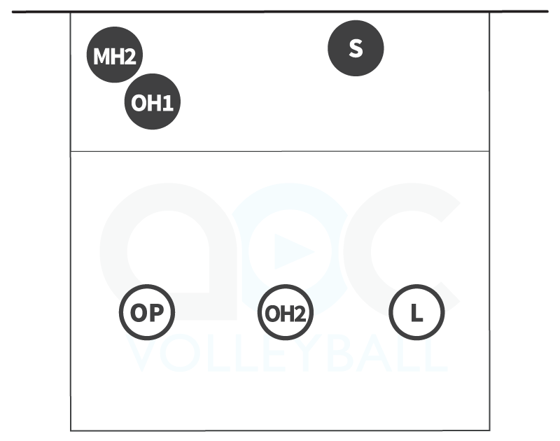 3-person serve receive formation for rotation 6 in a 5-1 volleyball offense