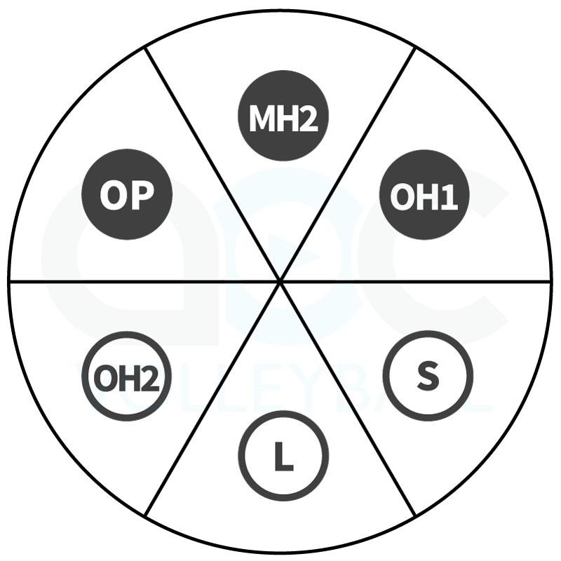 Rotation wheel for rotation 1 in a 5-1 volleyball offense