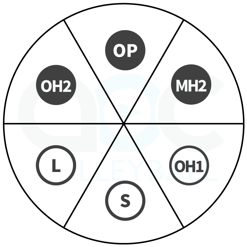 Rotation wheel for rotation 2 in a 5-1 volleyball offense