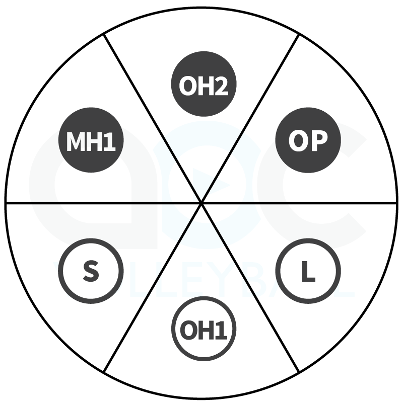 Rotation wheel for rotation 3 in a 5-1 volleyball offense