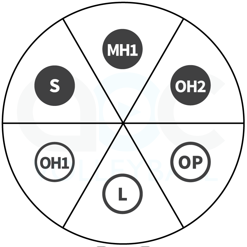 Rotation wheel for rotation 4 in a 5-1 volleyball offense