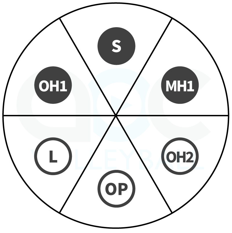 Rotation wheel for rotation 5 in a 5-1 volleyball offense