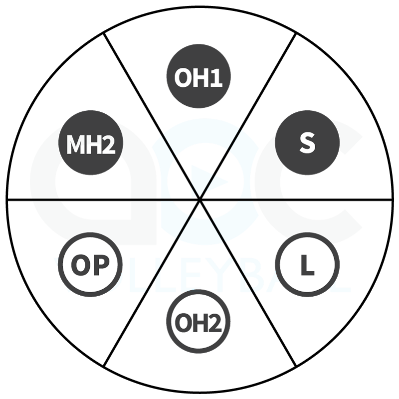Rotation wheel for rotation 6 in a 5-1 volleyball offense