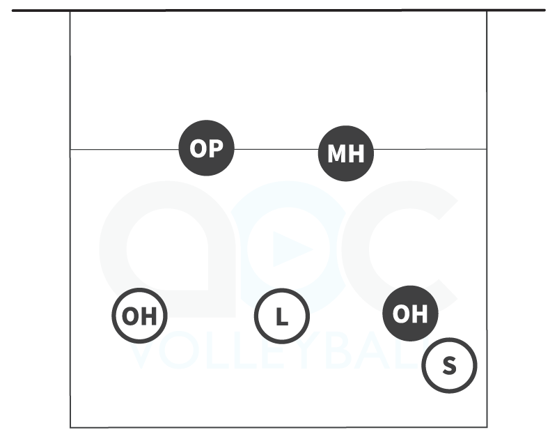 5-person serve receive formation for rotations 1 and 4 in a 6-2 volleyball offense
