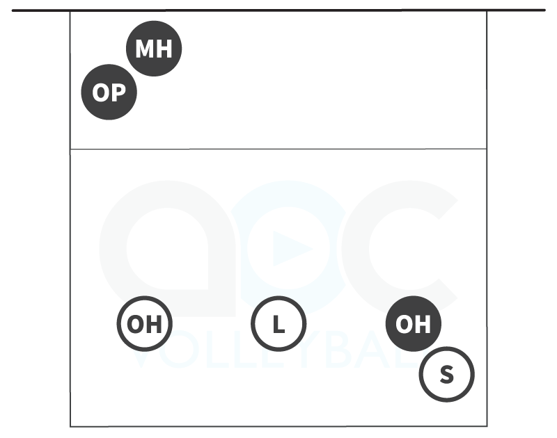 3-person serve receive formation for rotations 1 and 4 in a 6-2 volleyball offense