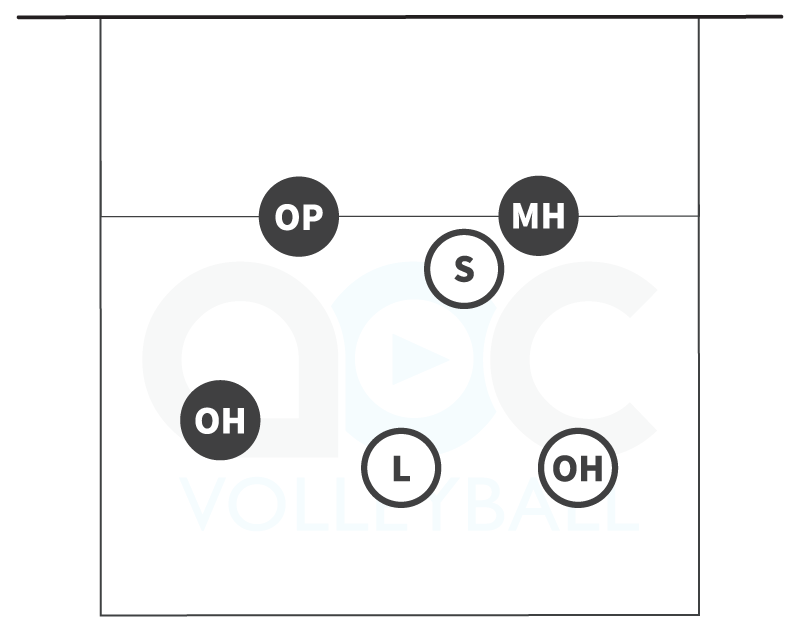5-person serve receive formation for rotations 2 and 5 in a 6-2 volleyball offense
