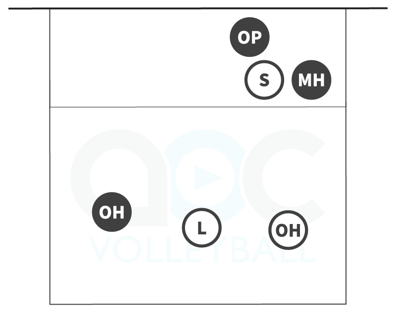 3-person serve receive formation for rotations 2 and 5 in a 6-2 volleyball offense