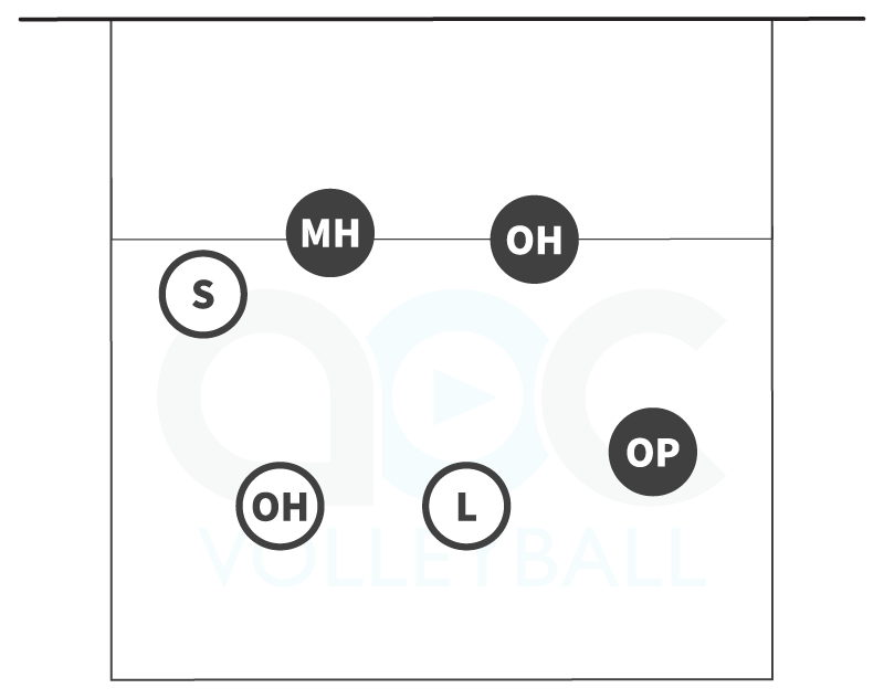 5-person serve receive formation for rotations 3 and 6 in a 6-2 volleyball offense