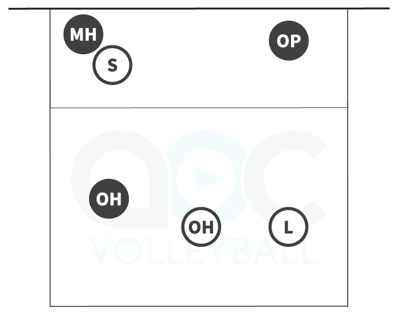3-person serve receive formation for rotations 3 and 6 in a 6-2 volleyball offense
