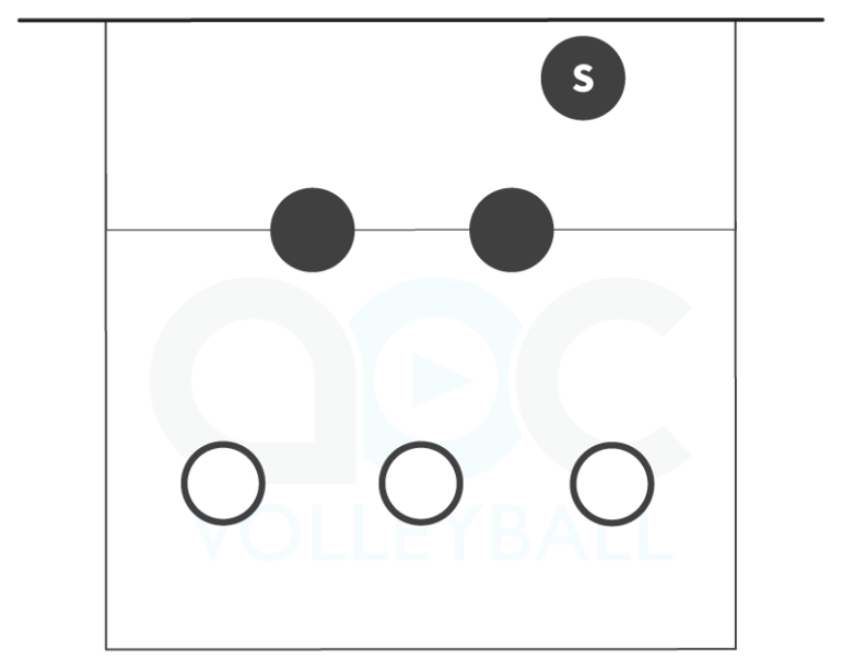 6-6 volleyball offense