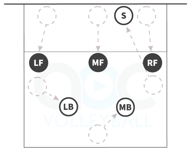 Volleyball free ball defense with a back row setter
