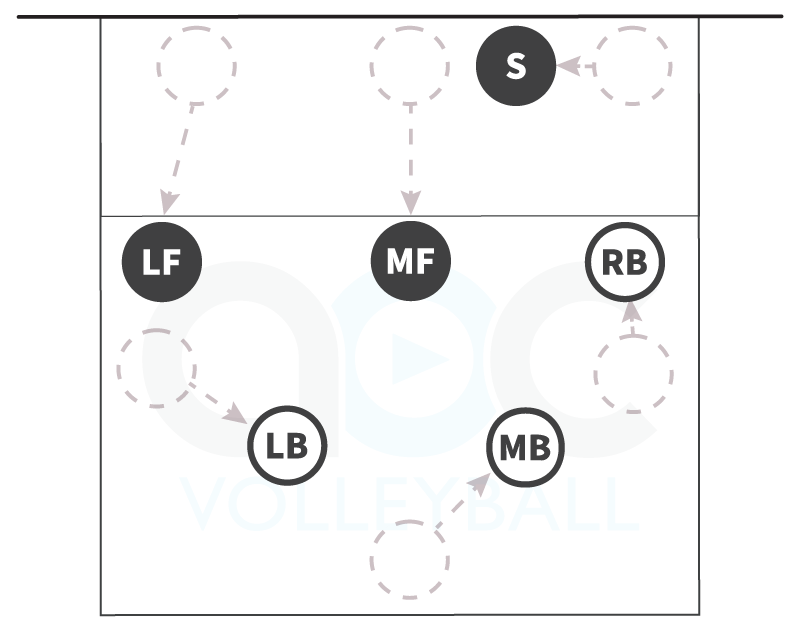 Volleyball free ball defense with a front row setter