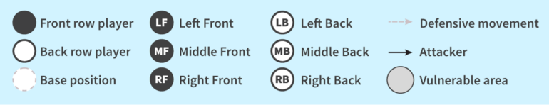 Key for volleyball defense diagrams