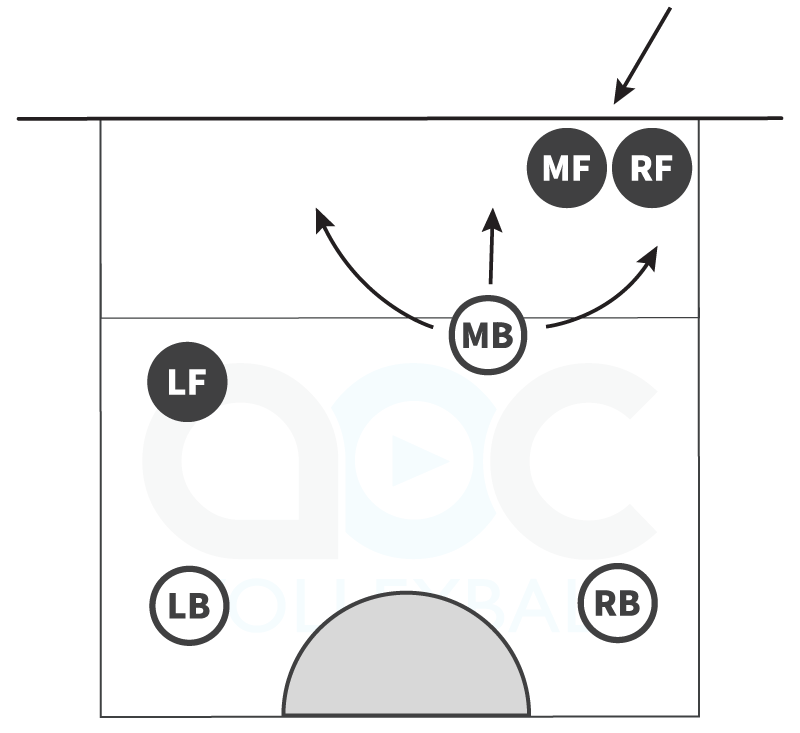 Volleyball man up defense against an outside hitter with the middle back playing up