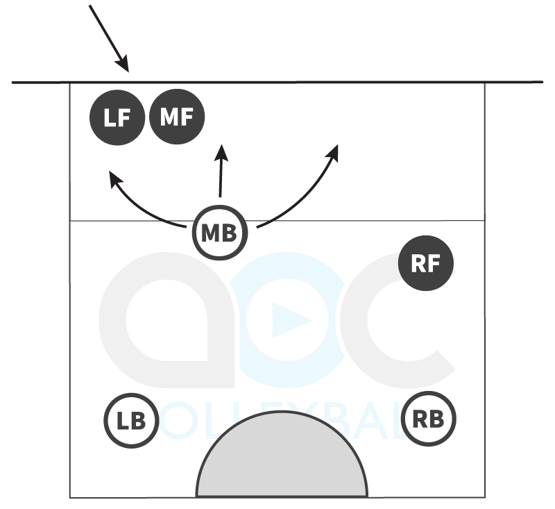 Volleyball man up defense against an opposite hitter with the middle back playing up