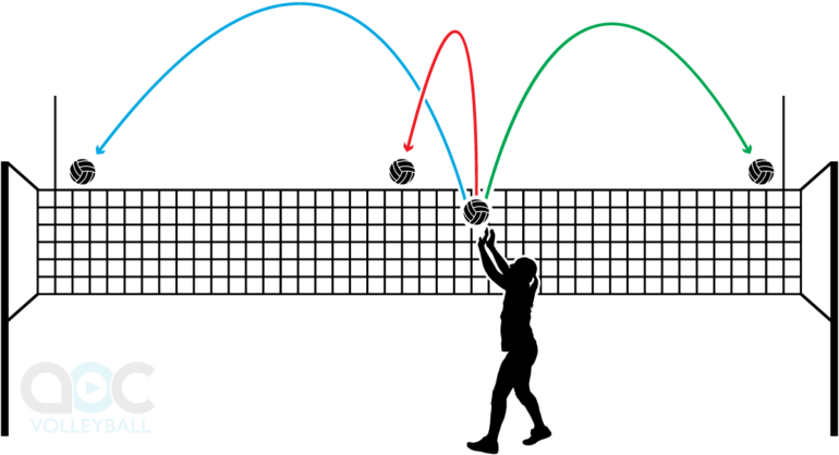 Basic volleyball sets diagram