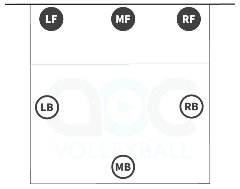 Volleyball defense base position