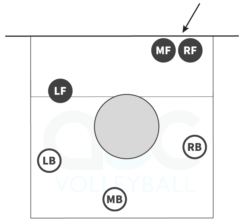 Volleyball perimeter defense against an outside hitter