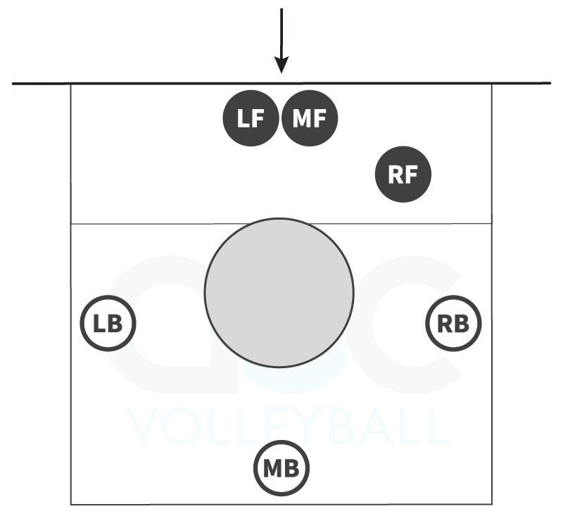 Volleyball perimeter defense against a middle hitter