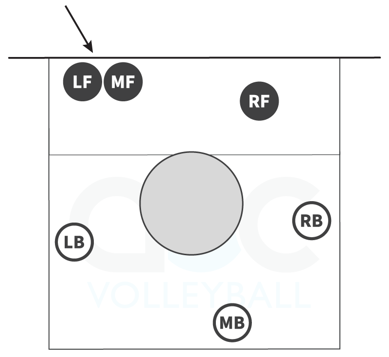 Volleyball perimeter defense against an opposite hitter