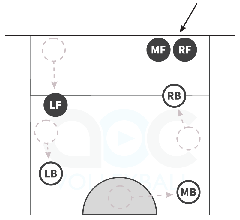 Volleyball rotation defense against an outside hitter