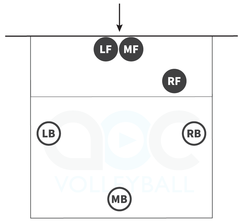 Volleyball rotation defense against a middle hitter