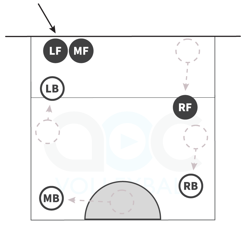 Volleyball rotation defense against an opposite hitter