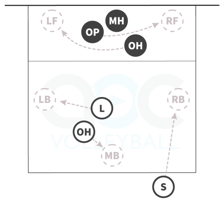 Players starting in rotational order in rotation 1 and then moving to their defensive base positions