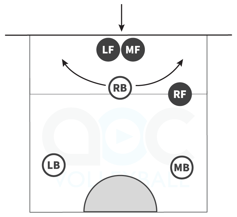 Volleyball man up defense against a middle hitter with the right back playing up